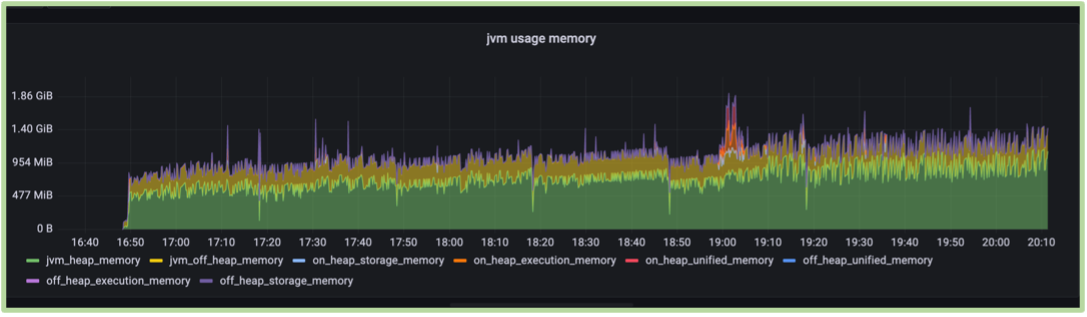 Figure 3: JVM memory usage Timeseries
