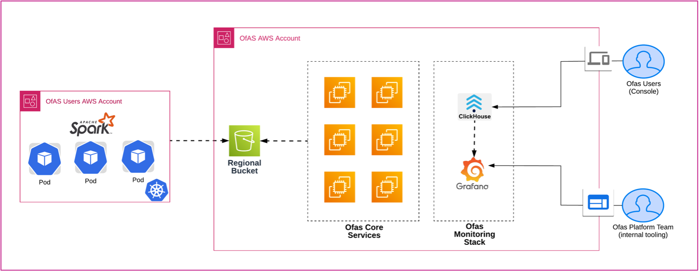 Figure 4: OfAS Spark Application logs processing flow