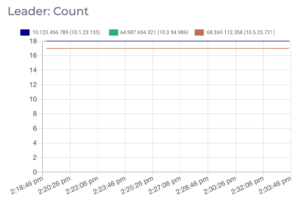 A graph of the number of leaders on an Apache Kafka cluster.