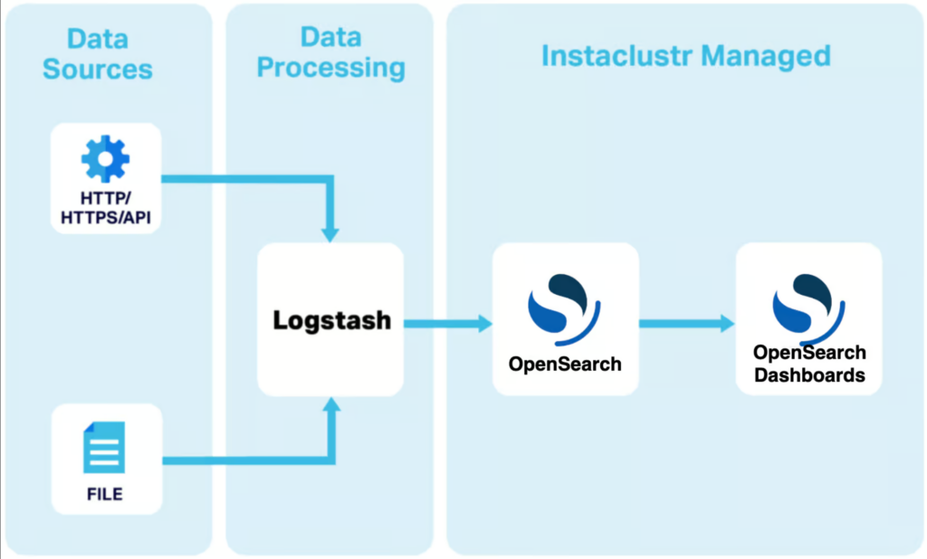 Use case diagram for logstash and how it integrates with Instaclustr for OpenSearch