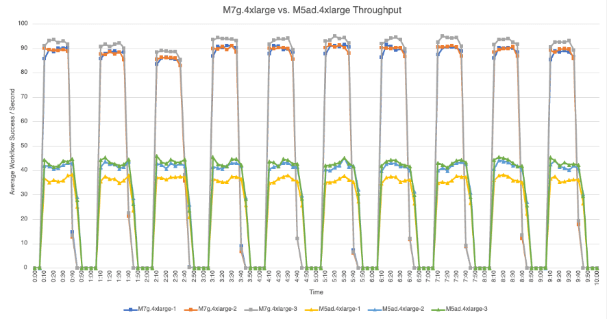 M7g.4xlarge vs. M5ad.4xlarge