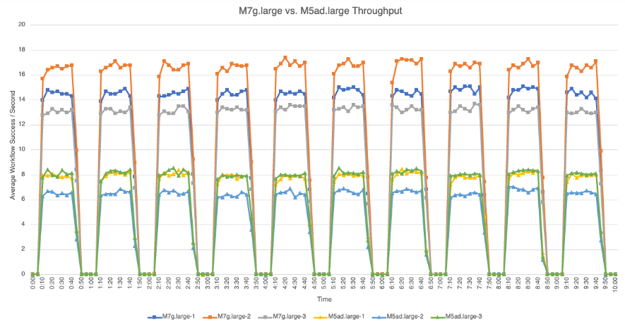 M7g.large vs. M5ad.large