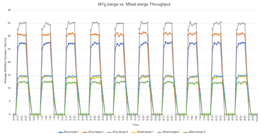 M7g.xlarge vs. M5ad.xlarge