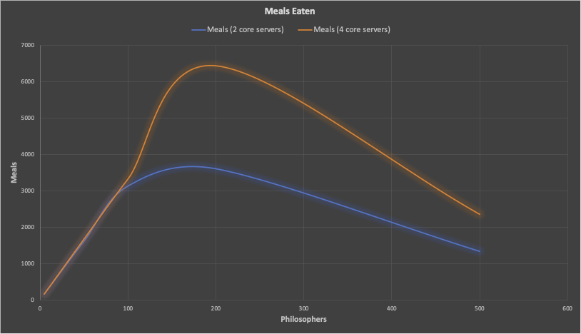 Meals Eaten - ZooKeeper