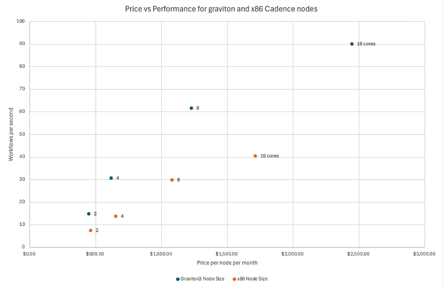 price vs performance for graviton vs cadence