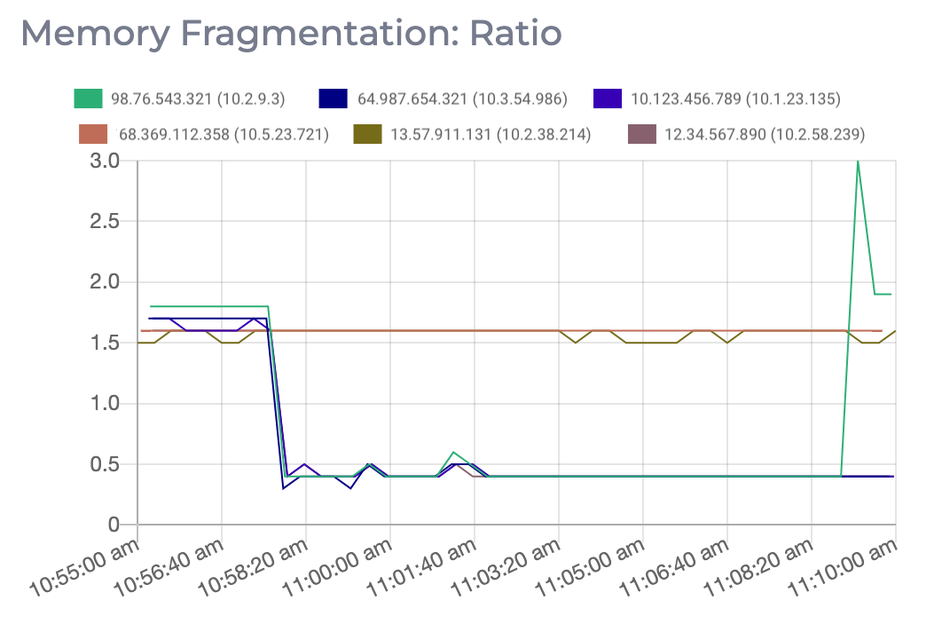 A graph of the Memory Fragmentation Ratio on a Redis cluster.