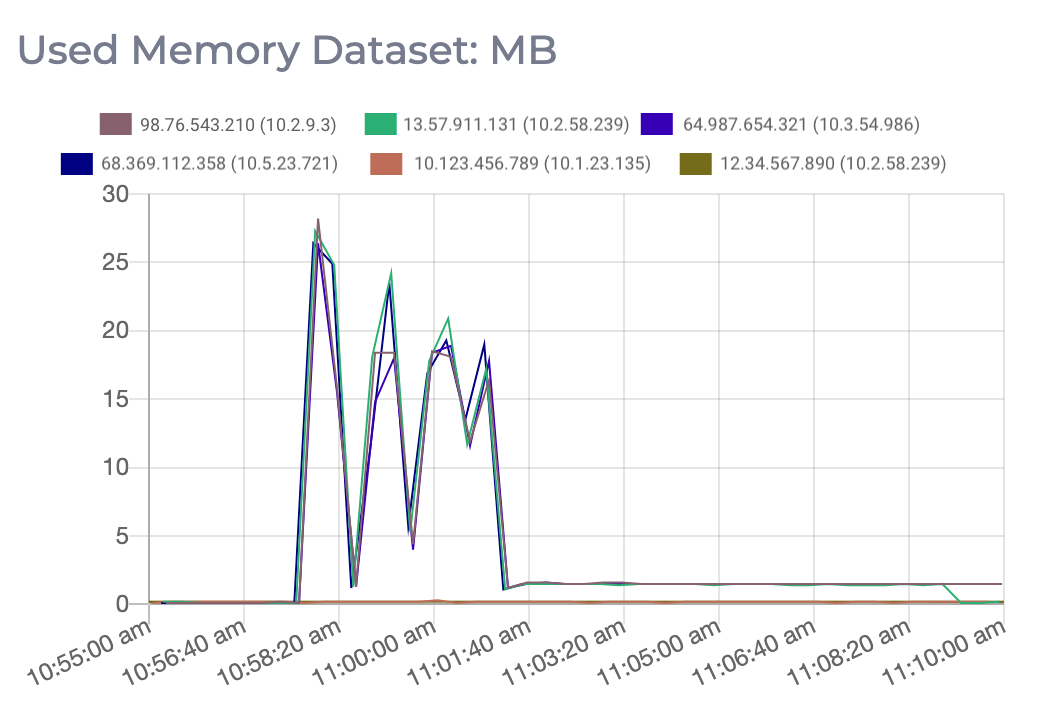 A graph of the used memory dataset on a Redis cluster.