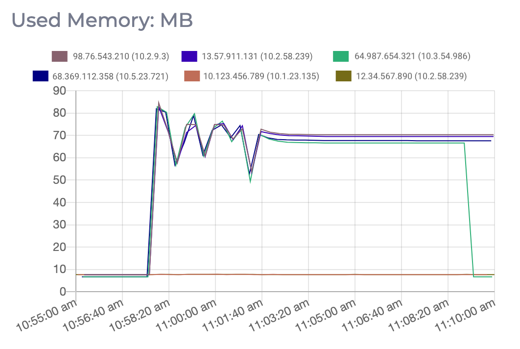 A graph of the used memory on a Redis cluster.