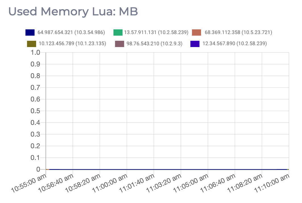 A graph of the memory used by Lua on a Redis cluster.